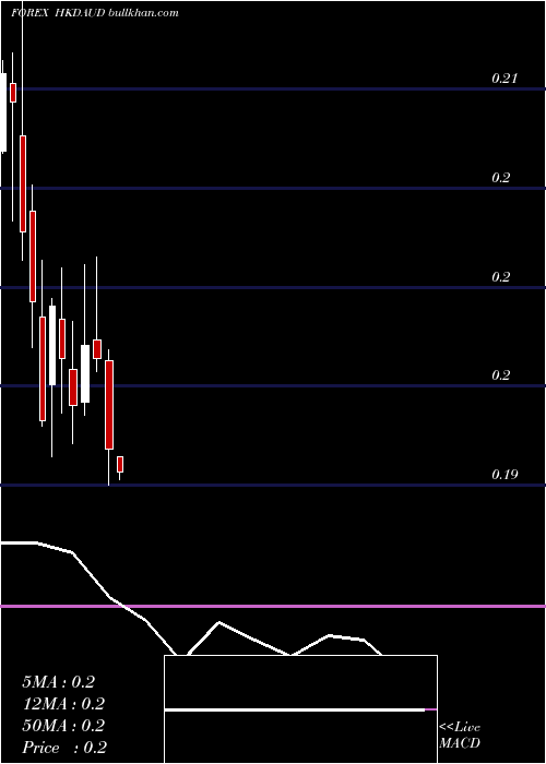  monthly chart HongKong