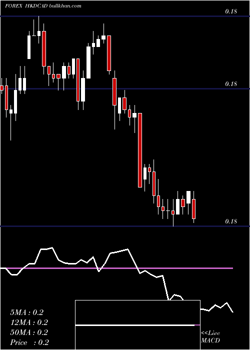  Daily chart HongKong
