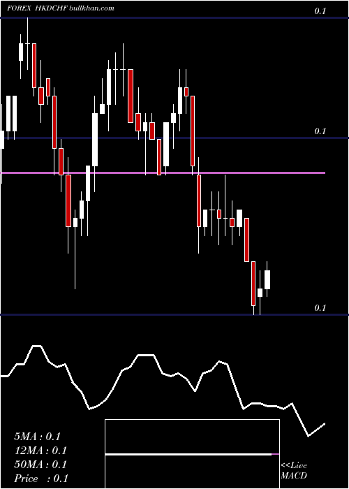  Daily chart HongKong