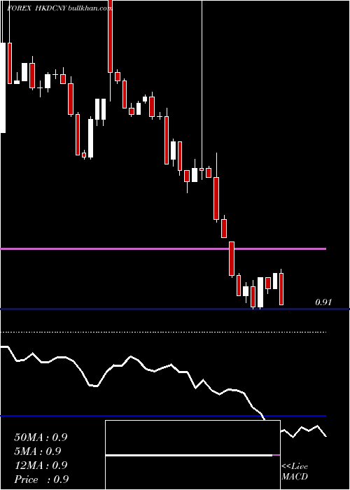  Daily chart HongKong