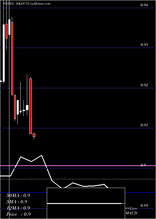  monthly chart HongKong