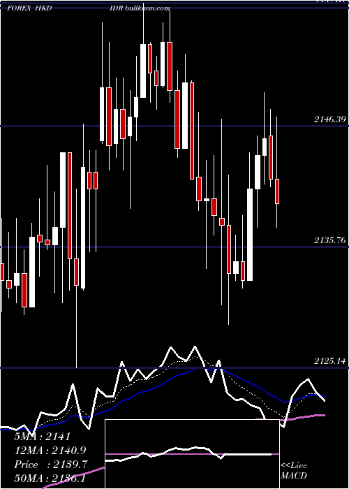  Daily chart HongKong