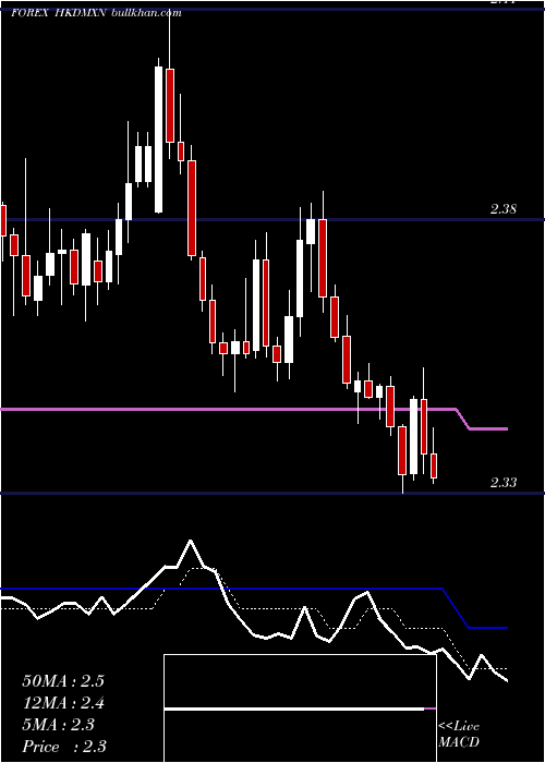  Daily chart HongKong