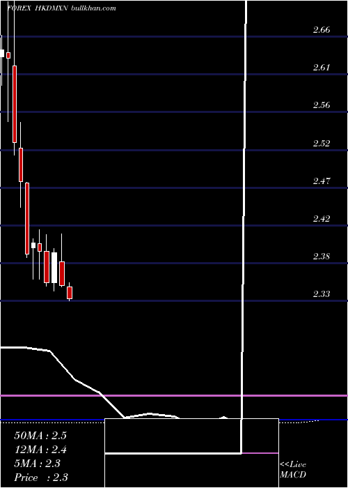  monthly chart HongKong