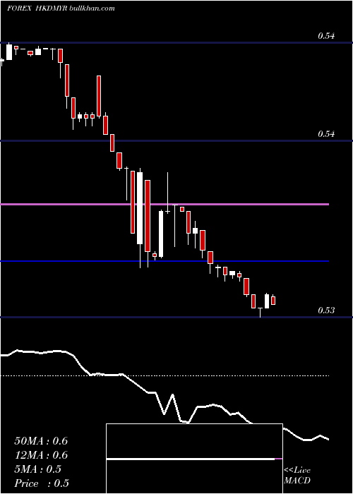  Daily chart HongKong