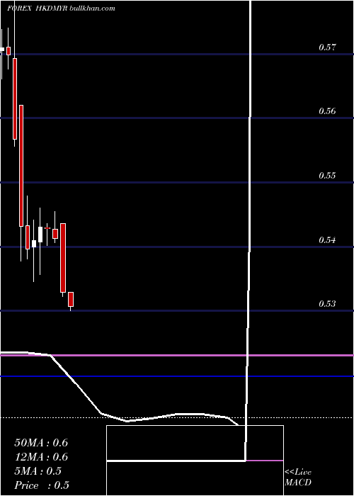  monthly chart HongKong