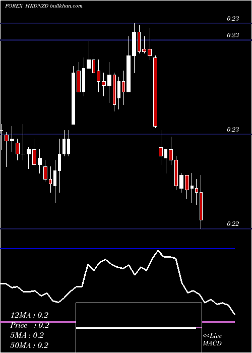 Daily chart HongKong