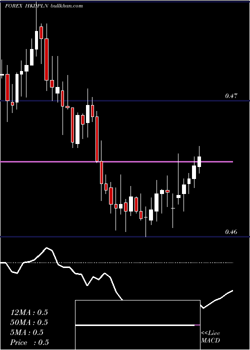  Daily chart HongKong