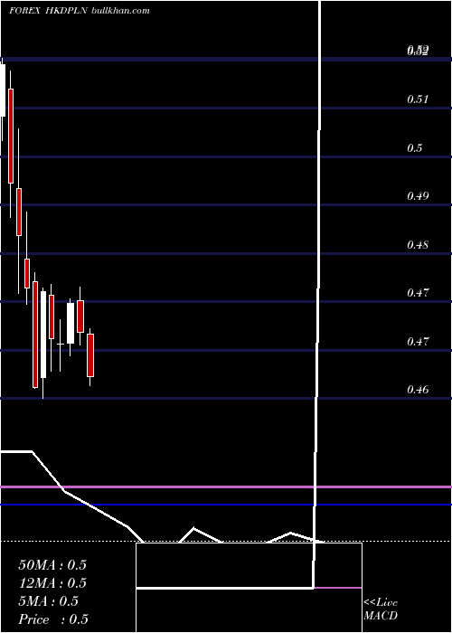  monthly chart HongKong