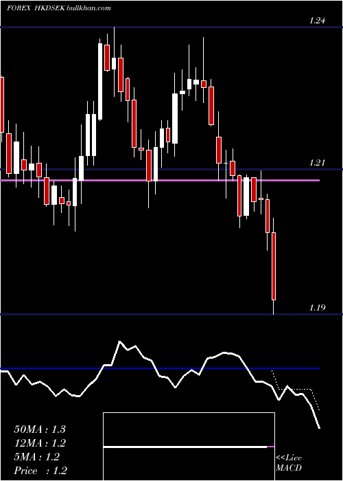  Daily chart HongKong