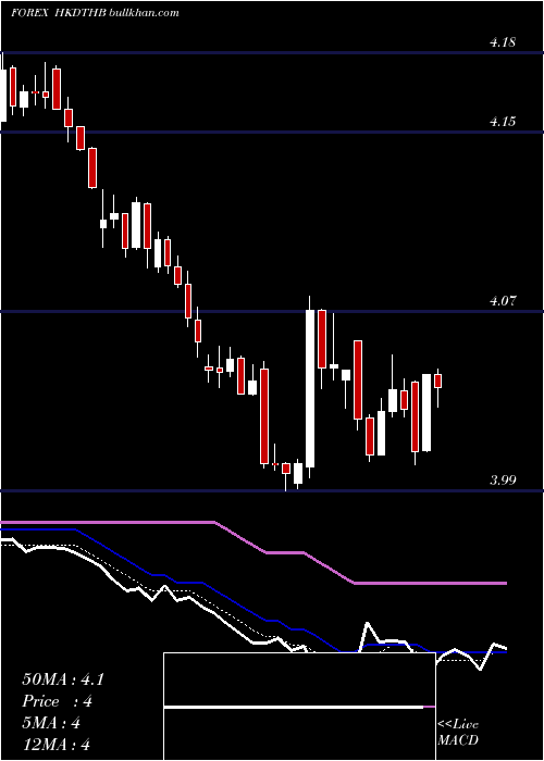  Daily chart HongKong