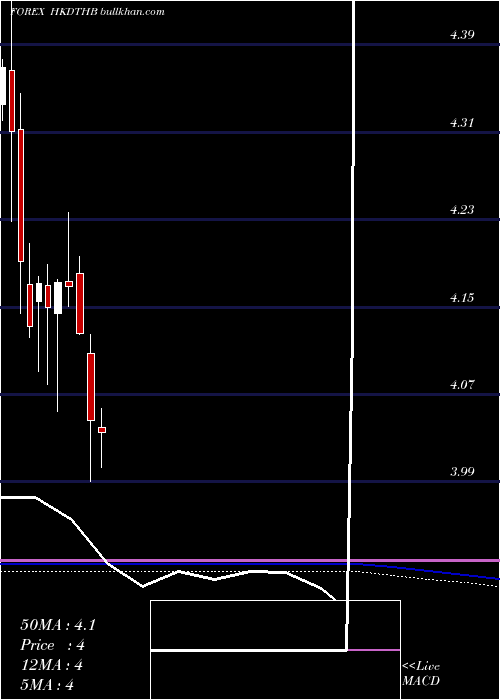  monthly chart HongKong
