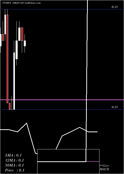  monthly chart HongKong