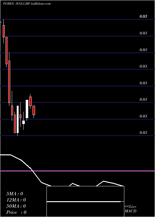 monthly chart HonduranLempira