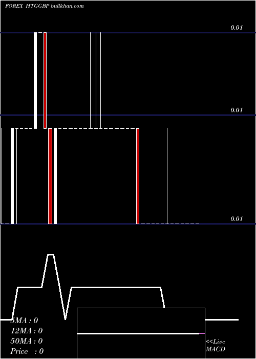  Daily chart GourdePound