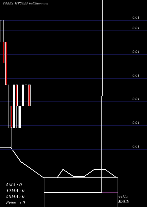  monthly chart GourdePound