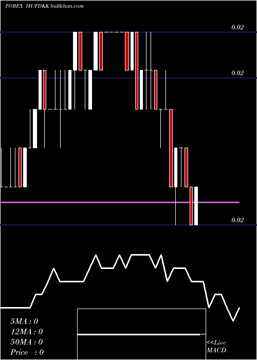  Daily chart HungarianForint