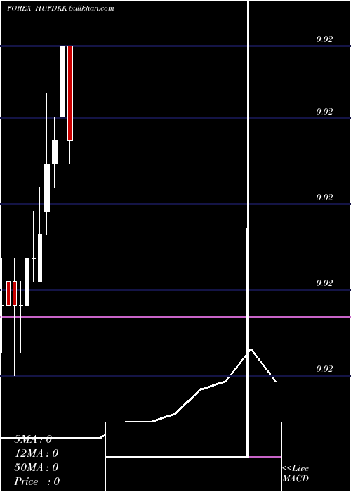  monthly chart HungarianForint