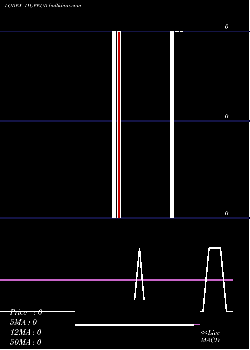  Daily chart HungarianForint