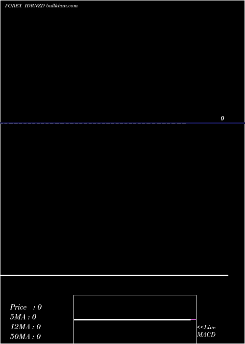 Daily chart IndonesiaRupiah