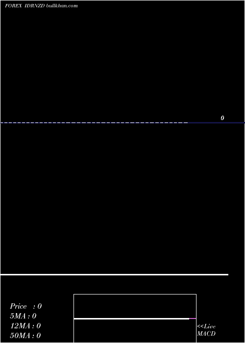  weekly chart IndonesiaRupiah