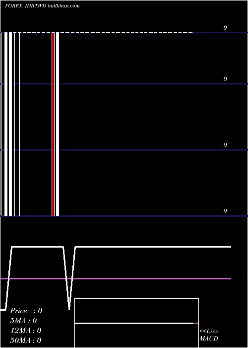  Daily chart IndonesiaRupiah