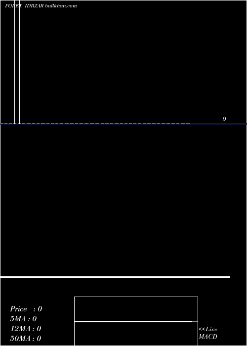  Daily chart IndonesiaRupiah