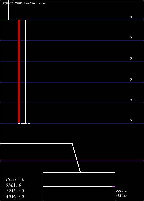  monthly chart IndonesiaRupiah