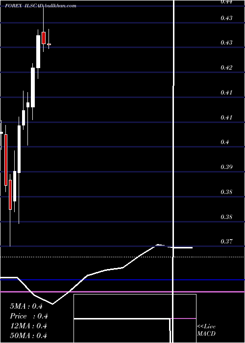  monthly chart NewIsraeli