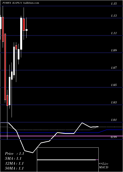  monthly chart NewIsraeli