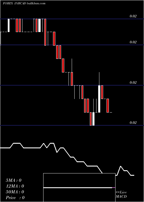  Daily chart IndianRupee