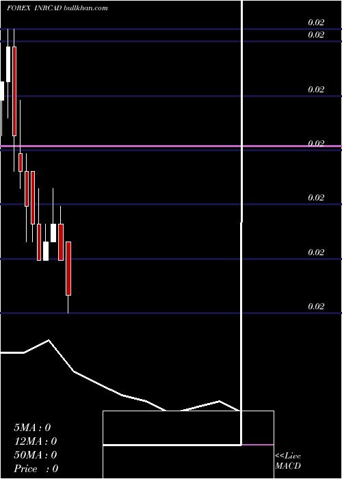  monthly chart IndianRupee