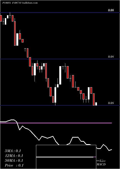  Daily chart IndianRupee