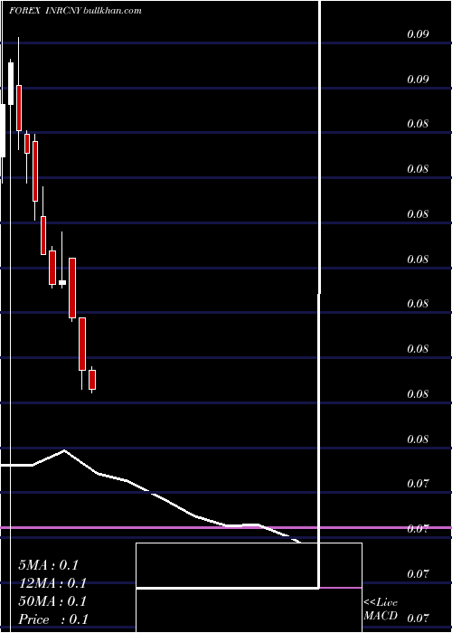  monthly chart IndianRupee