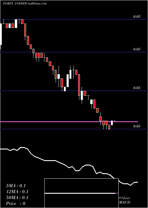  Daily chart IndianRupee
