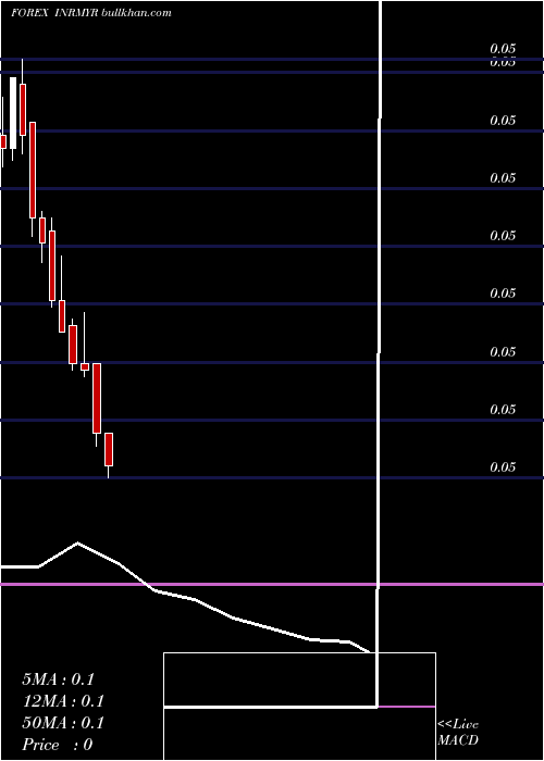  monthly chart IndianRupee