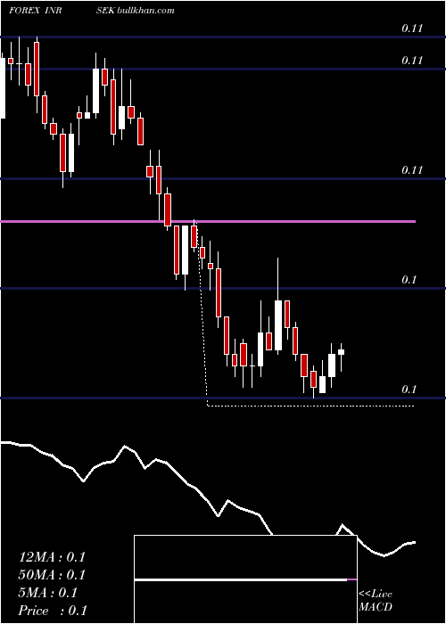  Daily chart IndianRupee