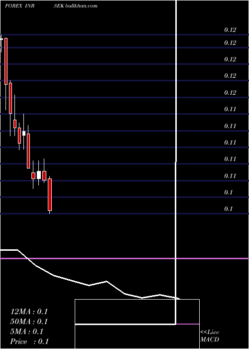  monthly chart IndianRupee