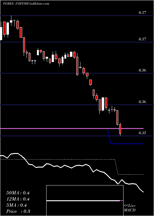  Daily chart IndianRupee