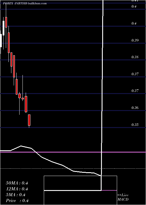  monthly chart IndianRupee