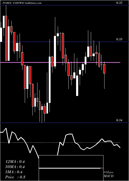  Daily chart IndianRupee