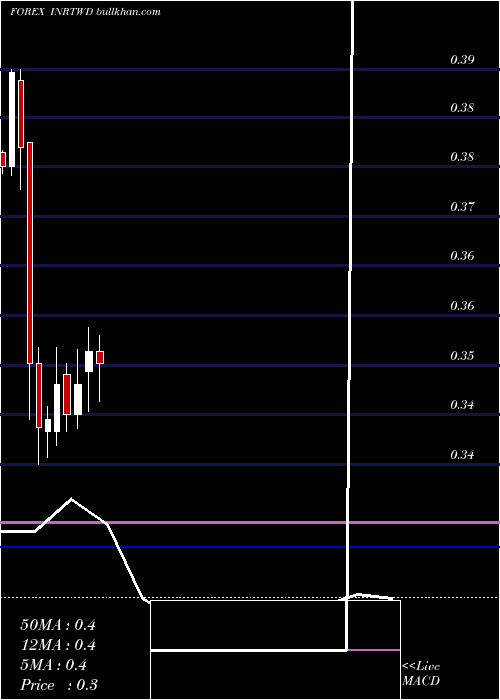  monthly chart IndianRupee
