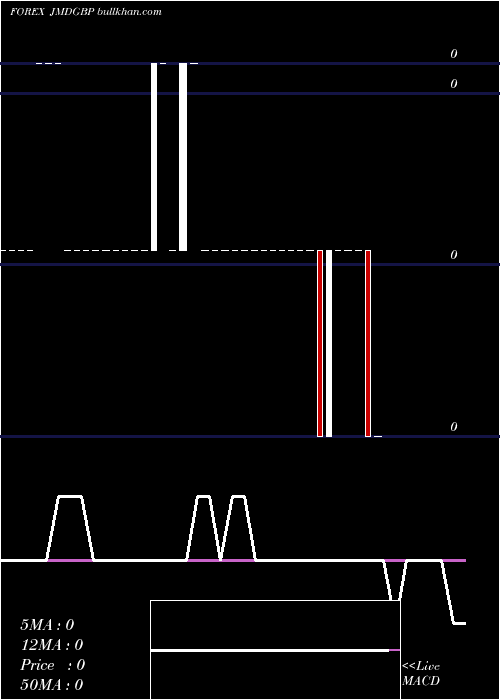  Daily chart JamaicanDollar