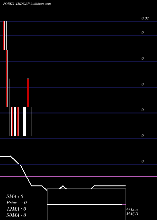  monthly chart JamaicanDollar