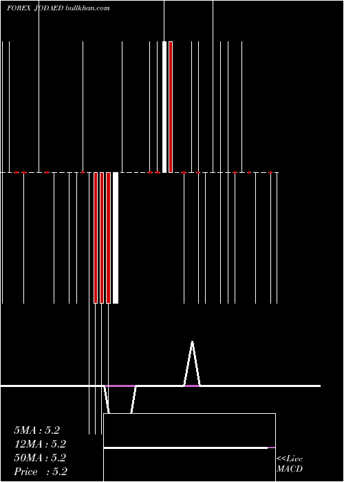  Daily chart JordanianDinar