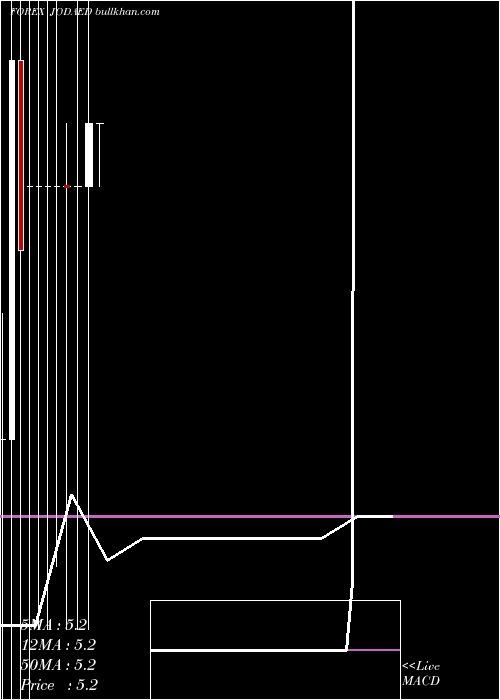  monthly chart JordanianDinar