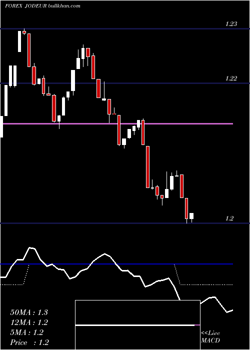  Daily chart JordanianDinar