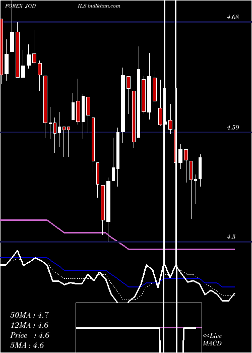  Daily chart JordanianDinar