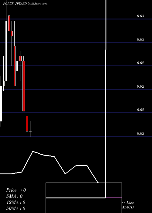  monthly chart JapaneseYen