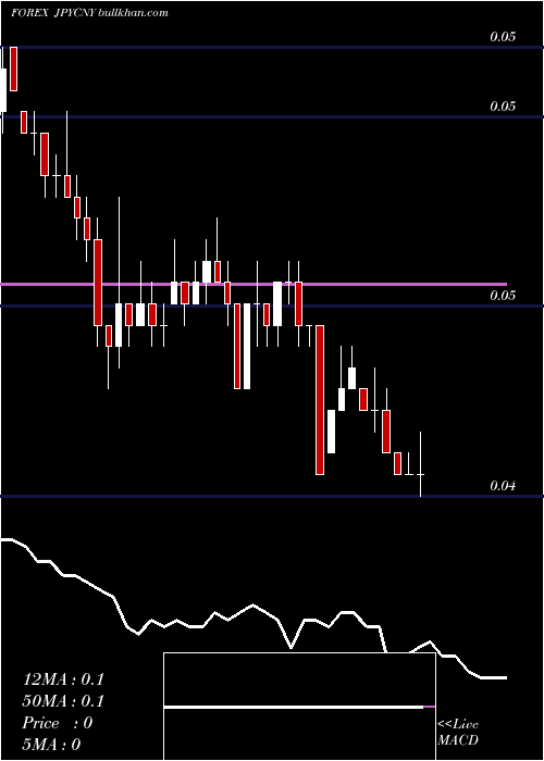 Daily chart JapaneseYen